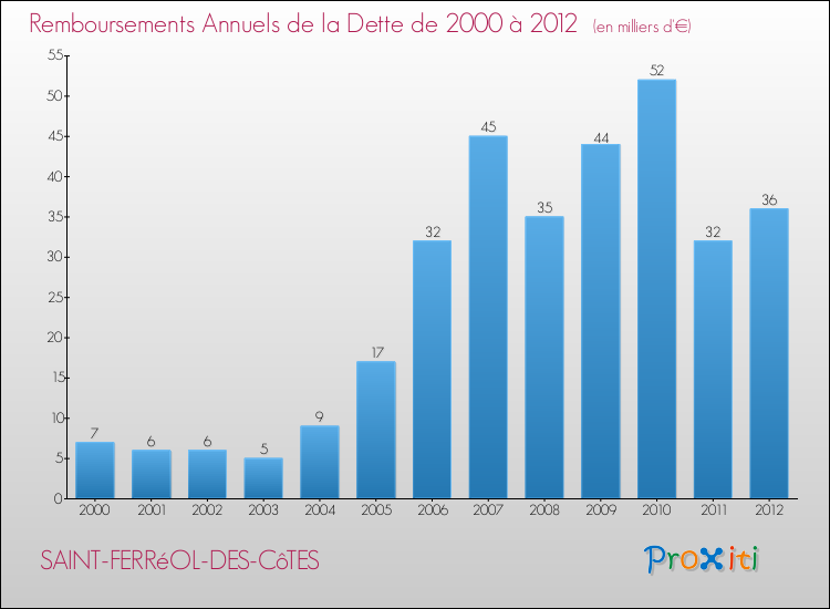 Evolution de l'annuité de la dette pour la commune de SAINT-FERRéOL-DES-CôTES de 2000 à 2012 Annuités de la dette pour SAINT-FERRéOL-DES-CôTES de 2000 à 2012