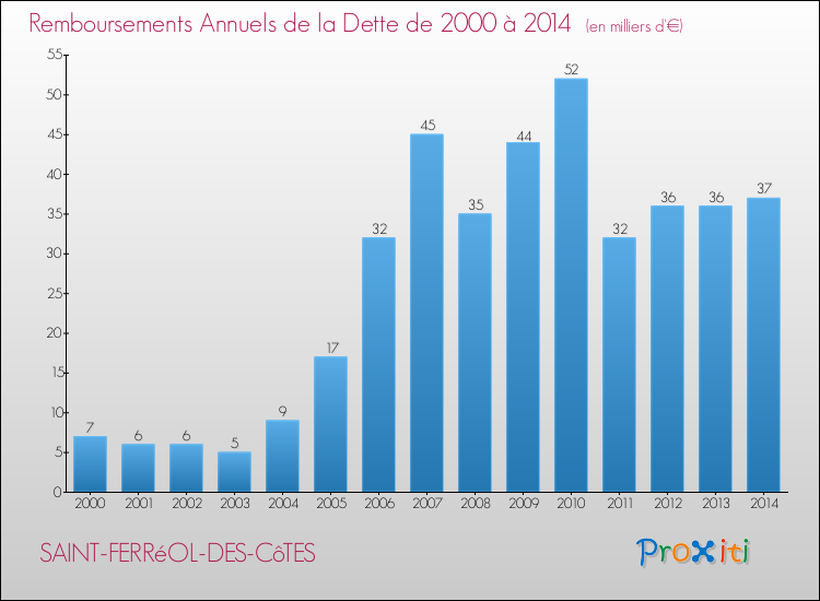 Evolution de l'annuité de la dette pour la commune de SAINT-FERRéOL-DES-CôTES de 2000 à 2014 Annuités de la dette pour SAINT-FERRéOL-DES-CôTES de 2000 à 2014