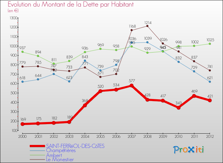 Evolution de la dette par habitant pour la commune de SAINT-FERRéOL-DES-CôTES et les communes proches de 2000 à 2012 Comparaison de la dette par habitant pour SAINT-FERRéOL-DES-CôTES et les communes voisines de 2000 à 2012