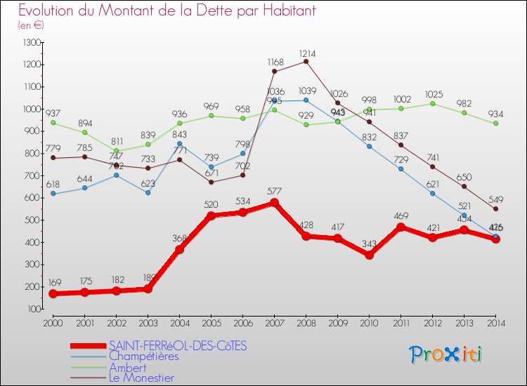 Evolution de la dette par habitant pour la commune de SAINT-FERRéOL-DES-CôTES et les communes proches de 2000 à 2014 Comparaison de la dette par habitant pour SAINT-FERRéOL-DES-CôTES et les communes voisines de 2000 à 2014