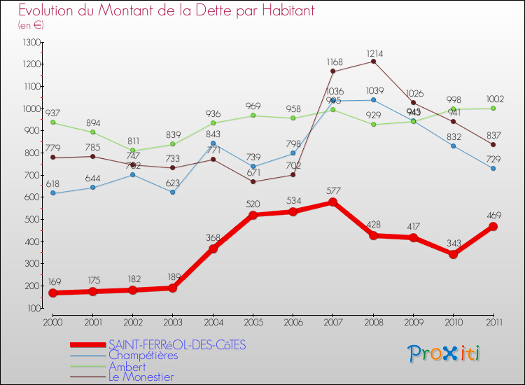 Evolution de la dette par habitant pour la commune de SAINT-FERRéOL-DES-CôTES et les communes proches Comparaison de la dette par habitant pour SAINT-FERRéOL-DES-CôTES et les communes voisines
