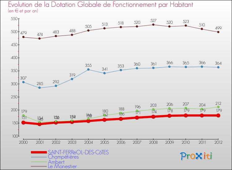 Evolution et montant de la dotation globale de fonctionnement par Habitant pour SAINT-FERRéOL-DES-CôTES et les communes proches Comparaison des dotations globales de fonctionnement par habitant pour SAINT-FERRéOL-DES-CôTES et les communes voisines