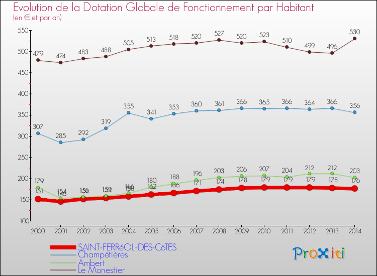 Evolution et montant de la dotation globale de fonctionnement par Habitant pour SAINT-FERRéOL-DES-CôTES et les communes proches de 2000 à 2014. Comparaison des dotations globales de fonctionnement par habitant pour SAINT-FERRéOL-DES-CôTES et les communes voisines de 2000 à 2014.