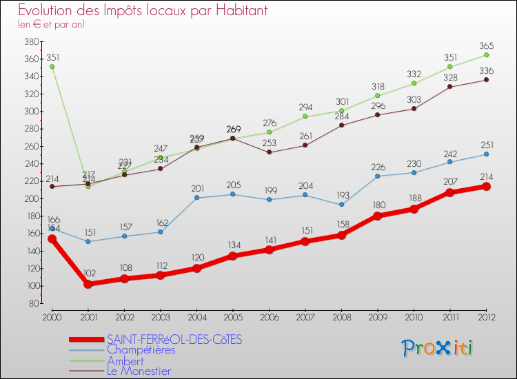 Evolution et montant des impôts locaux par Habitant pour SAINT-FERRéOL-DES-CôTES et les communes proches Comparaison des impôts locaux par habitant pour SAINT-FERRéOL-DES-CôTES et les communes voisines