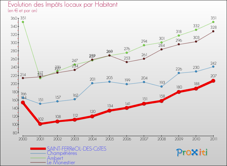 Evolution et montant des impôts locaux par Habitant pour SAINT-FERRéOL-DES-CôTES et les communes proches Comparaison des impôts locaux par habitant pour SAINT-FERRéOL-DES-CôTES et les communes voisines