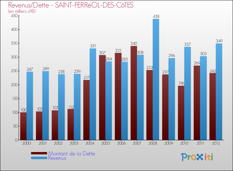 Evolution comparée de la dette et des revenus pour la commune de SAINT-FERRéOL-DES-CôTES de 2000 à 2012 Comparaison de la dette et des revenus pour SAINT-FERRéOL-DES-CôTES de 2000 à 2012