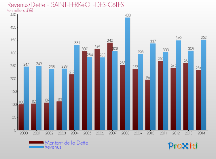 Evolution comparée de la dette et des revenus pour la commune de SAINT-FERRéOL-DES-CôTES de 2000 à 2014 Comparaison de la dette et des revenus pour SAINT-FERRéOL-DES-CôTES de 2000 à 2014