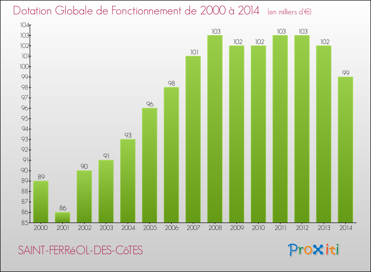 Evolution du montant de la Dotation Globale de Fonctionnement pour la commune de SAINT-FERRéOL-DES-CôTES de 2000 à 2014 Evolution du montant de la Dotation Globale de Fonctionnement pour SAINT-FERRéOL-DES-CôTES de 2000 à 2014