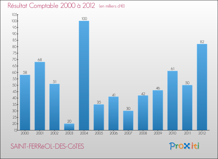 Evolution du résultat comptable pour la commune de SAINT-FERRéOL-DES-CôTES de 2000 à 2012 Evolution du résultat comptable pour SAINT-FERRéOL-DES-CôTES de 2000 à 2012