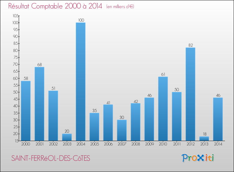 Evolution du résultat comptable pour la commune de SAINT-FERRéOL-DES-CôTES de 2000 à 2014 Evolution du résultat comptable pour SAINT-FERRéOL-DES-CôTES de 2000 à 2014