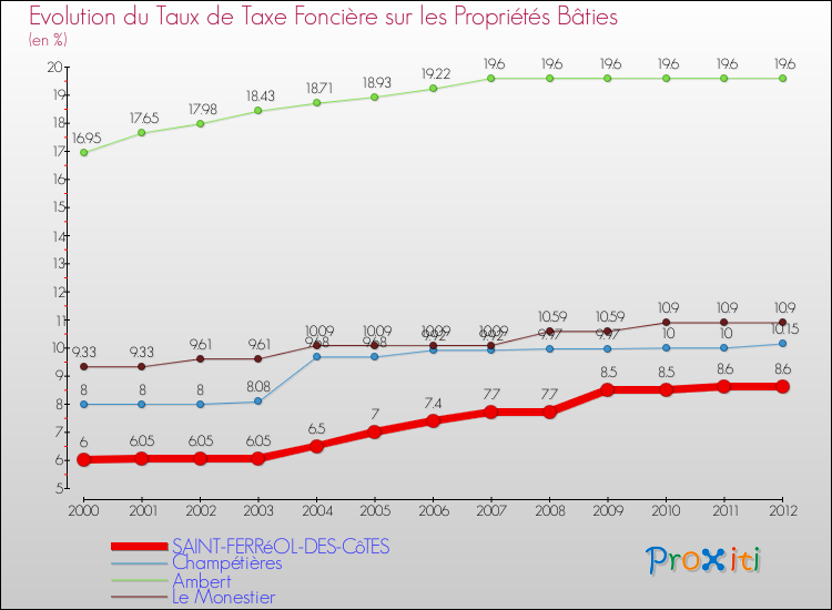 Evolution du taux de la taxe foncière sur le bati pour SAINT-FERRéOL-DES-CôTES et les communes proches de 2000 à 2012 Comparaison des taux de taxe foncière sur le bati pour SAINT-FERRéOL-DES-CôTES et les communes voisines de 2000 à 2012
