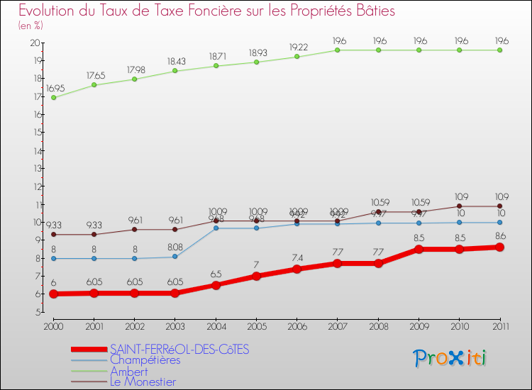 Evolution du taux de la taxe foncière sur le bati pour SAINT-FERRéOL-DES-CôTES et les communes proches Comparaison des taux de taxe foncière sur le bati pour SAINT-FERRéOL-DES-CôTES et les communes voisines