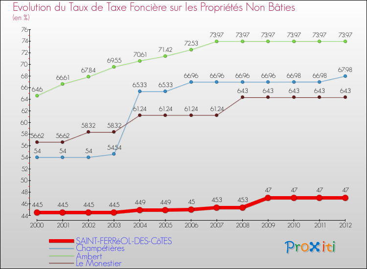 Evolution du taux de la taxe foncière sur les immeubles et terrains non batis pour SAINT-FERRéOL-DES-CôTES et les communes proches de 2000 à 2012 Comparaison des taux de la taxe foncière sur les immeubles et terrains non batis pour SAINT-FERRéOL-DES-CôTES et les communes voisines de 2000 à 2012