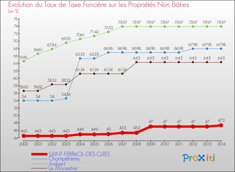 Evolution du taux de la taxe foncière sur les immeubles et terrains non batis pour SAINT-FERRéOL-DES-CôTES et les communes proches de 2000 à 2014 Comparaison des taux de la taxe foncière sur les immeubles et terrains non batis pour SAINT-FERRéOL-DES-CôTES et les communes voisines de 2000 à 2014