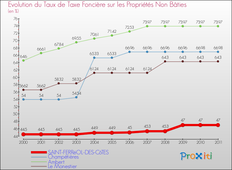 Evolution du taux de la taxe foncière sur les immeubles et terrains non batis pour SAINT-FERRéOL-DES-CôTES et les communes proches Comparaison des taux de la taxe foncière sur les immeubles et terrains non batis pour SAINT-FERRéOL-DES-CôTES et les communes voisines