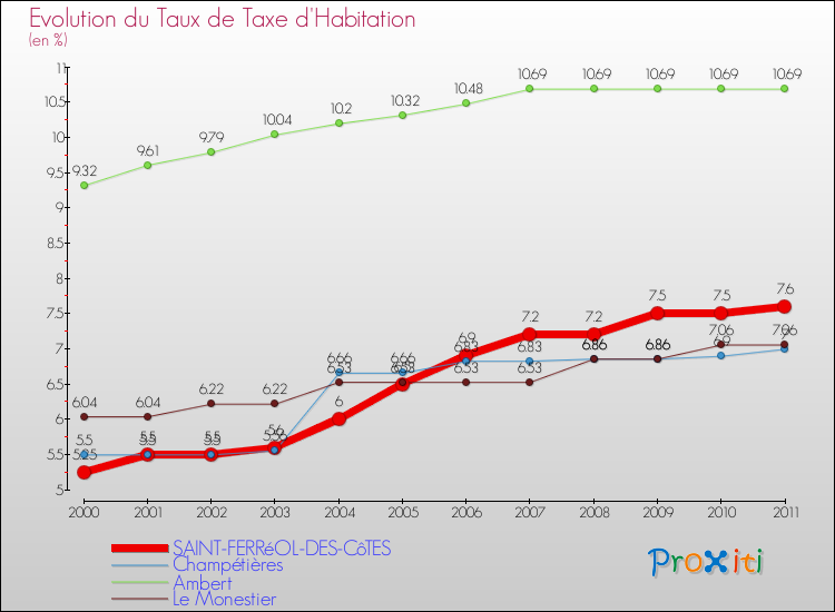 Evolution du taux de la taxe d'habitation pour SAINT-FERRéOL-DES-CôTES et les communes proches Comparaison des taux de la taxe d'habitation pour SAINT-FERRéOL-DES-CôTES et les communes voisines