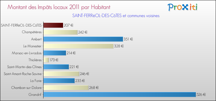 Montant des impôts locaux par Habitant pour SAINT-FERRéOL-DES-CôTES et les communes proches Comparaison des impôts locaux par habitant pour SAINT-FERRéOL-DES-CôTES et les communes voisines