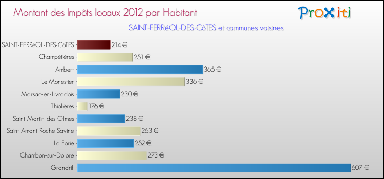 Montant des impôts locaux par Habitant pour SAINT-FERRéOL-DES-CôTES et les communes proches Comparaison des impôts locaux par habitant pour SAINT-FERRéOL-DES-CôTES et les communes voisines
