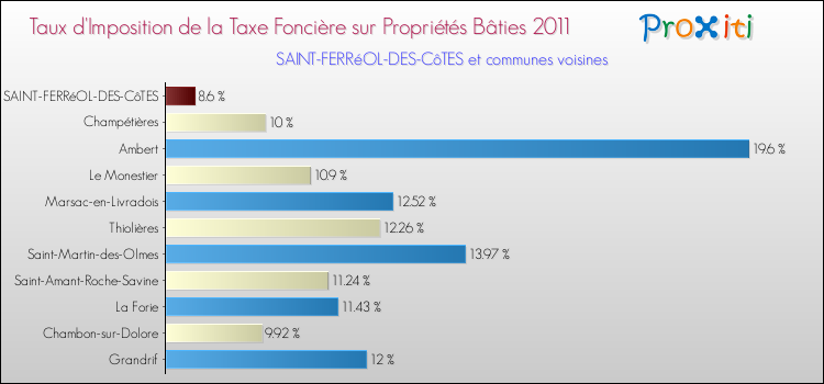 Taux d'imposition de la taxe foncière sur le bati 2011 pour SAINT-FERRéOL-DES-CôTES et les communes proches Comparaison des taux d'imposition de la taxe foncière sur le bati 2011 pour SAINT-FERRéOL-DES-CôTES et les communes voisines