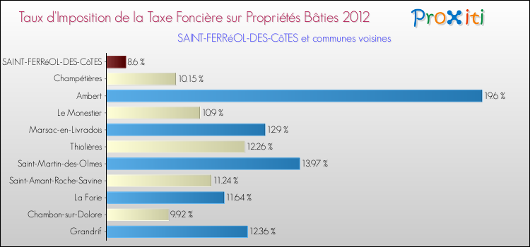 Taux d'imposition de la taxe foncière sur le bati 2012 pour SAINT-FERRéOL-DES-CôTES et les communes proches Comparaison des taux d'imposition de la taxe foncière sur le bati 2012 pour SAINT-FERRéOL-DES-CôTES et les communes voisines