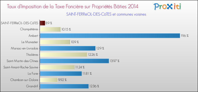 Taux d'imposition de la taxe foncière sur le bati 2014 pour SAINT-FERRéOL-DES-CôTES et les communes proches Comparaison des taux d'imposition de la taxe foncière sur le bati 2014 pour SAINT-FERRéOL-DES-CôTES et les communes voisines