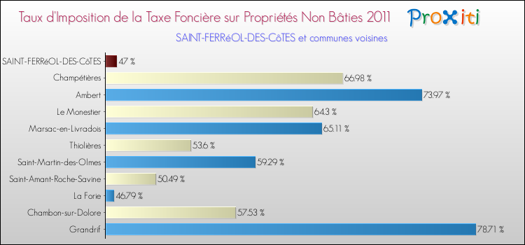 Taux d'imposition de la taxe foncière sur les immeubles et terrains non batis 2011 pour SAINT-FERRéOL-DES-CôTES et les communes proches Comparaison des taux d'imposition de la taxe foncière sur les immeubles et terrains non batis 2011 pour SAINT-FERRéOL-DES-CôTES et les communes voisines