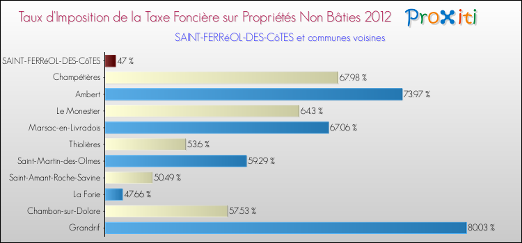Taux d'imposition de la taxe foncière sur les immeubles et terrains non batis 2012 pour SAINT-FERRéOL-DES-CôTES et les communes proches Comparaison des taux d'imposition de la taxe foncière sur les immeubles et terrains non batis 2012 pour SAINT-FERRéOL-DES-CôTES et les communes voisines