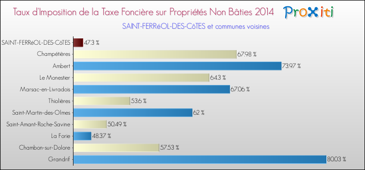 Taux d'imposition de la taxe foncière sur les immeubles et terrains non batis 2014 pour SAINT-FERRéOL-DES-CôTES et les communes proches Comparaison des taux d'imposition de la taxe foncière sur les immeubles et terrains non batis 2014 pour SAINT-FERRéOL-DES-CôTES et les communes voisines