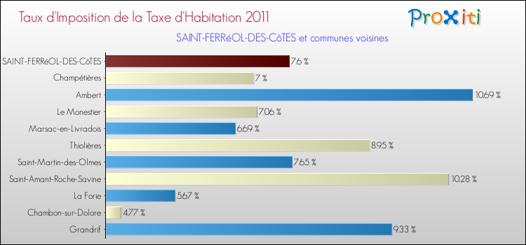 Taux d'imposition de la taxe d'habitation 2011 pour SAINT-FERRéOL-DES-CôTES et les communes proches Comparaison des taux d'imposition de la taxe d'habitation 2011 pour SAINT-FERRéOL-DES-CôTES et les communes voisines