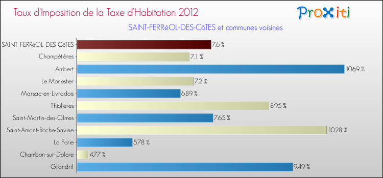 Taux d'imposition de la taxe d'habitation 2012 pour SAINT-FERRéOL-DES-CôTES et les communes proches Comparaison des taux d'imposition de la taxe d'habitation 2012 pour SAINT-FERRéOL-DES-CôTES et les communes voisines