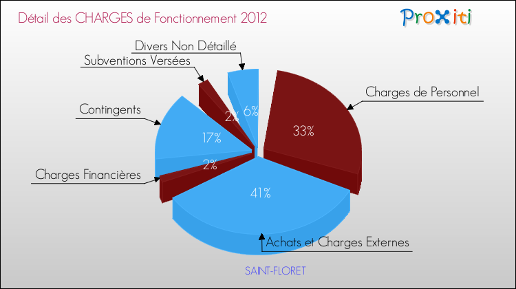 Décomposition des Charges de Fonctionnement 2012 de la commune de SAINT-FLORET Charges de Fonctionnement 2012 pour la commune de SAINT-FLORET
