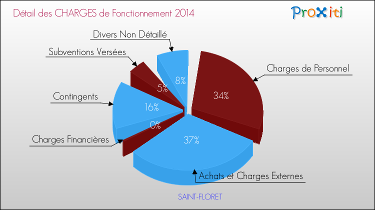 Décomposition des Charges de Fonctionnement 2014 de la commune de SAINT-FLORET Charges de Fonctionnement 2014 pour la commune de SAINT-FLORET