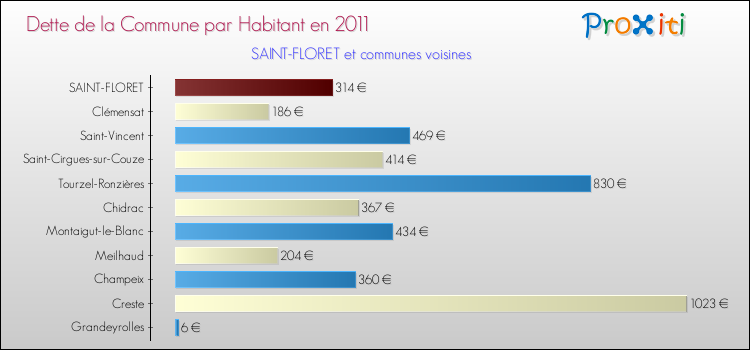 Dette par habitant de la commune en 2011 pour SAINT-FLORET et les communes proches Comparaison de la dette par habitant de la commune en 2011 pour SAINT-FLORET et les communes voisines