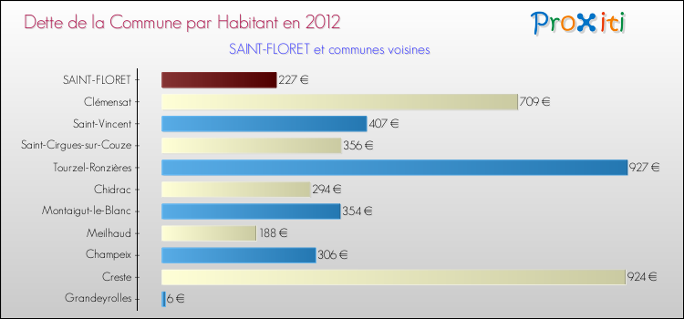 Dette par habitant de la commune en 2012 pour SAINT-FLORET et les communes proches Comparaison de la dette par habitant de la commune en 2012 pour SAINT-FLORET et les communes voisines