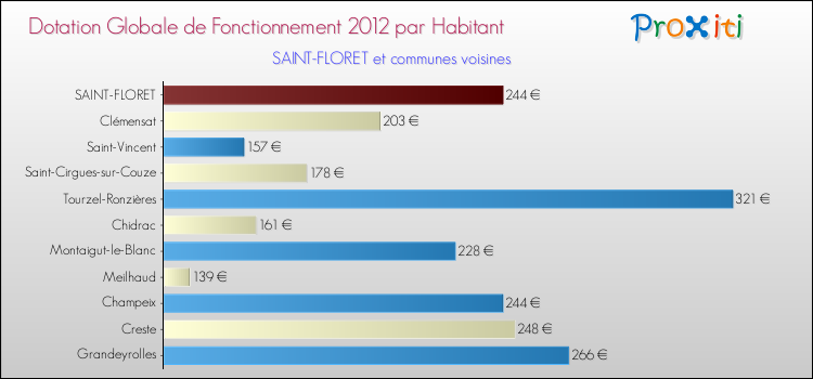 Montant des dotations globales de fonctionnement DGF par Habitant pour SAINT-FLORET et les communes proches Comparaison des des dotations globales de fonctionnement DGF par habitant pour SAINT-FLORET et les communes voisines
