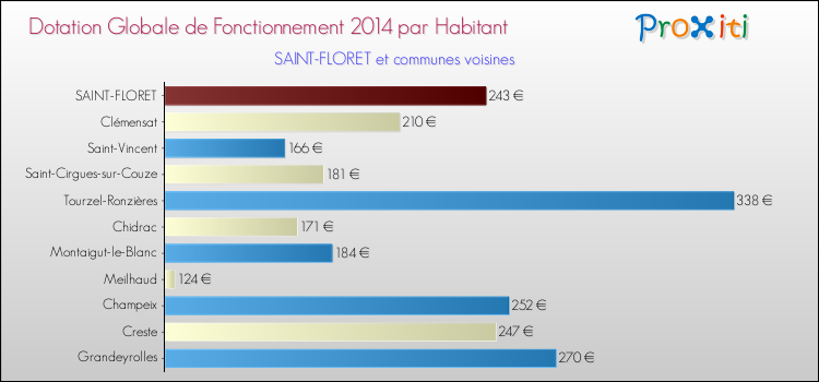 Montant des dotations globales de fonctionnement DGF par Habitant pour SAINT-FLORET et les communes proches en 2014. Comparaison des des dotations globales de fonctionnement DGF par habitant pour SAINT-FLORET et les communes voisines en 2014.
