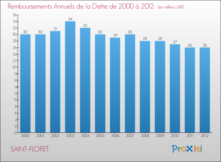 Evolution de l'annuité de la dette pour la commune de SAINT-FLORET de 2000 à 2012 Annuités de la dette pour SAINT-FLORET de 2000 à 2012