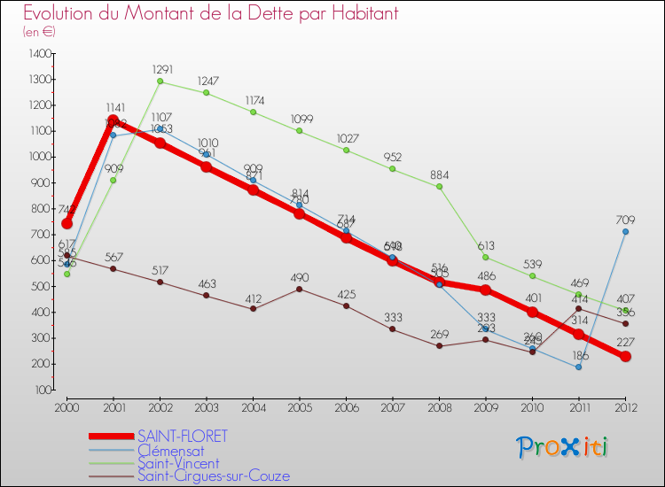 Evolution de la dette par habitant pour la commune de SAINT-FLORET et les communes proches de 2000 à 2012 Comparaison de la dette par habitant pour SAINT-FLORET et les communes voisines de 2000 à 2012