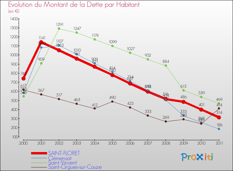 Evolution de la dette par habitant pour la commune de SAINT-FLORET et les communes proches Comparaison de la dette par habitant pour SAINT-FLORET et les communes voisines