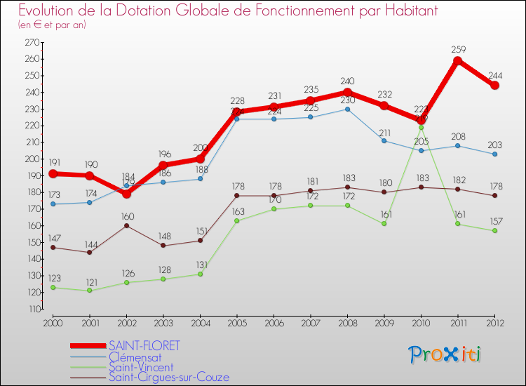 Evolution et montant de la dotation globale de fonctionnement par Habitant pour SAINT-FLORET et les communes proches Comparaison des dotations globales de fonctionnement par habitant pour SAINT-FLORET et les communes voisines