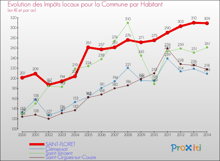 Evolution et montant des impôts locaux par Habitant pour SAINT-FLORET et les communes proches de 2000 à 2014 Comparaison des impôts locaux par habitant pour SAINT-FLORET et les communes voisines de 2000 à 2014