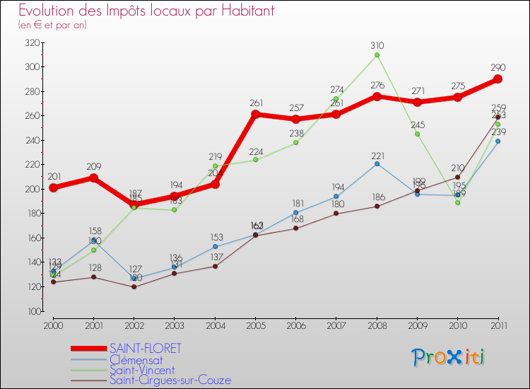 Evolution et montant des impôts locaux par Habitant pour SAINT-FLORET et les communes proches Comparaison des impôts locaux par habitant pour SAINT-FLORET et les communes voisines