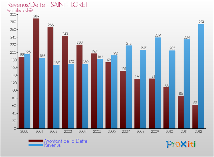 Evolution comparée de la dette et des revenus pour la commune de SAINT-FLORET de 2000 à 2012 Comparaison de la dette et des revenus pour SAINT-FLORET de 2000 à 2012
