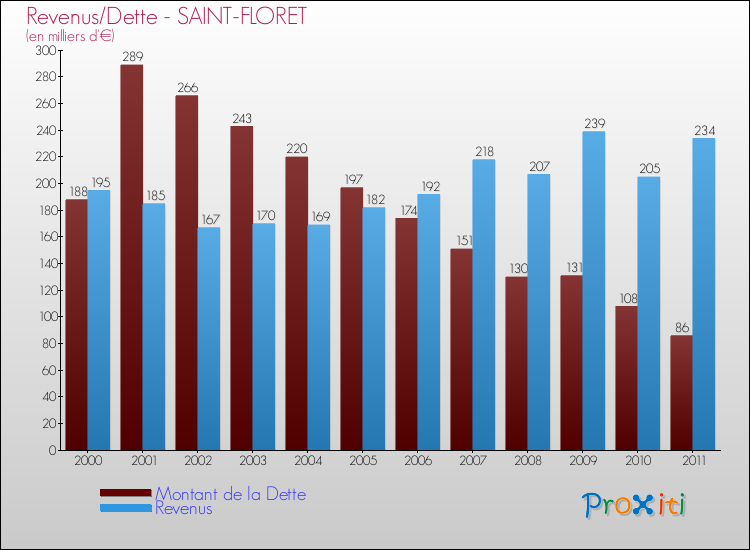 Evolution comparée de la dette et des revenus pour la commune de SAINT-FLORET de 2000 à 2011 Comparaison de la dette et des revenus pour SAINT-FLORET de 2000 à 2011
