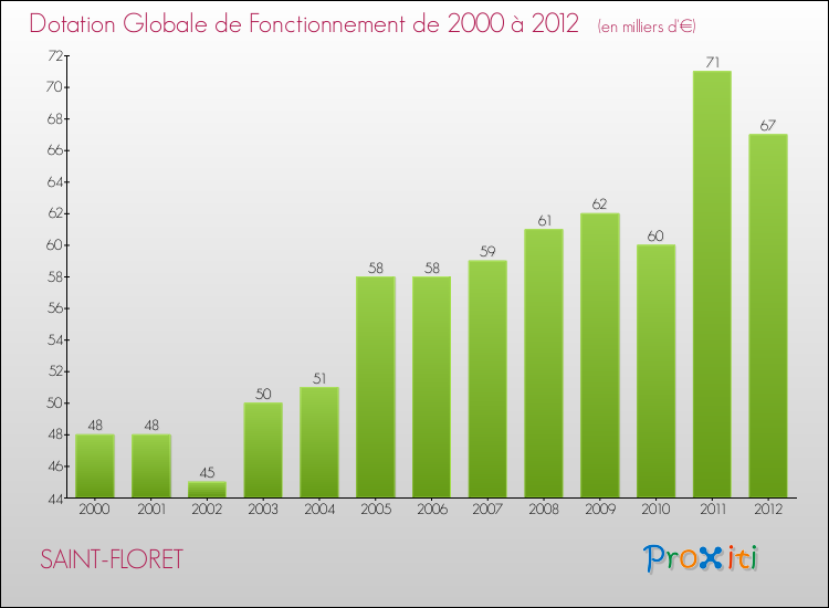 Evolution du montant de la Dotation Globale de Fonctionnement pour la commune de SAINT-FLORET de 2000 à 2012 Evolution du montant de la Dotation Globale de Fonctionnement pour SAINT-FLORET de 2000 à 2012