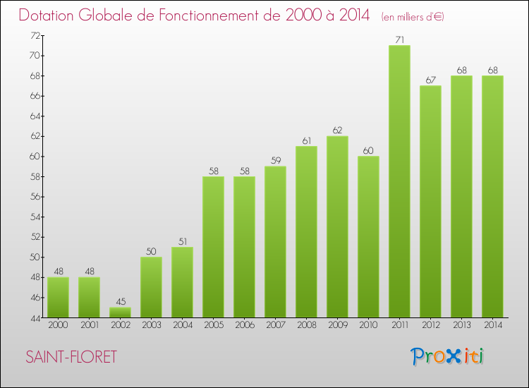 Evolution du montant de la Dotation Globale de Fonctionnement pour la commune de SAINT-FLORET de 2000 à 2014 Evolution du montant de la Dotation Globale de Fonctionnement pour SAINT-FLORET de 2000 à 2014
