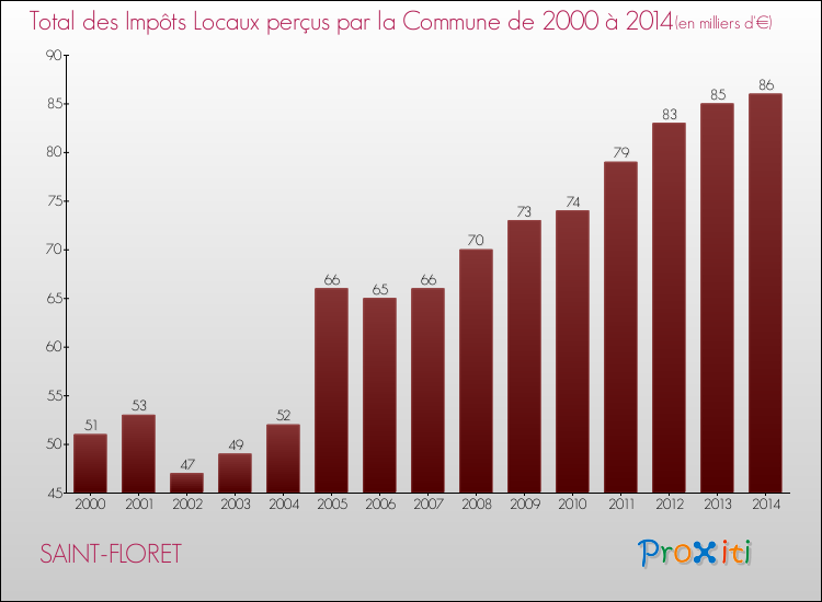 Evolution des Impôts Locaux pour la commune de SAINT-FLORET de 2000 à 2014 Evolution des Impôts Locaux pour SAINT-FLORET de 2000 à 2014