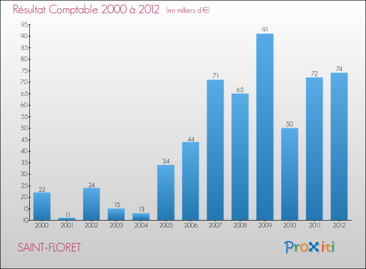 Evolution du résultat comptable pour la commune de SAINT-FLORET de 2000 à 2012 Evolution du résultat comptable pour SAINT-FLORET de 2000 à 2012