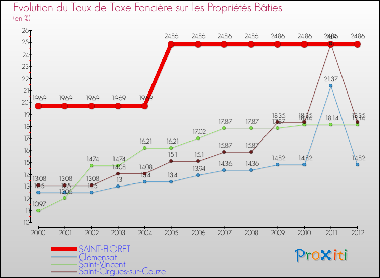 Evolution du taux de la taxe foncière sur le bati pour SAINT-FLORET et les communes proches de 2000 à 2012 Comparaison des taux de taxe foncière sur le bati pour SAINT-FLORET et les communes voisines de 2000 à 2012