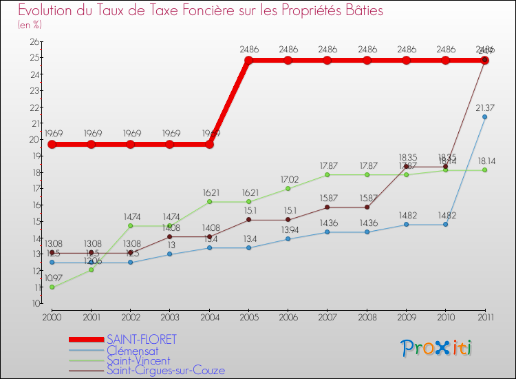 Evolution du taux de la taxe foncière sur le bati pour SAINT-FLORET et les communes proches Comparaison des taux de taxe foncière sur le bati pour SAINT-FLORET et les communes voisines